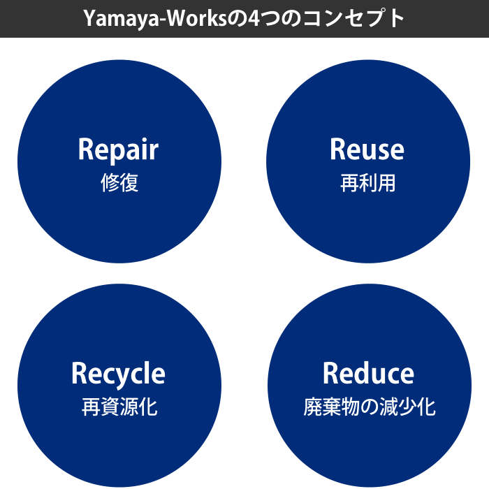 Yamaya-Worksの4つのコンセプト　Repair・Reuse・Recycle・Reduce