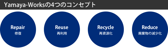 Yamaya-Worksの4つのコンセプト　Repair・Reuse・Recycle・Reduce